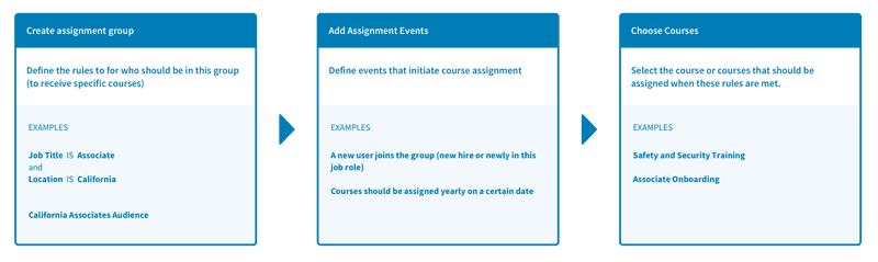 Assignment Rules Flow